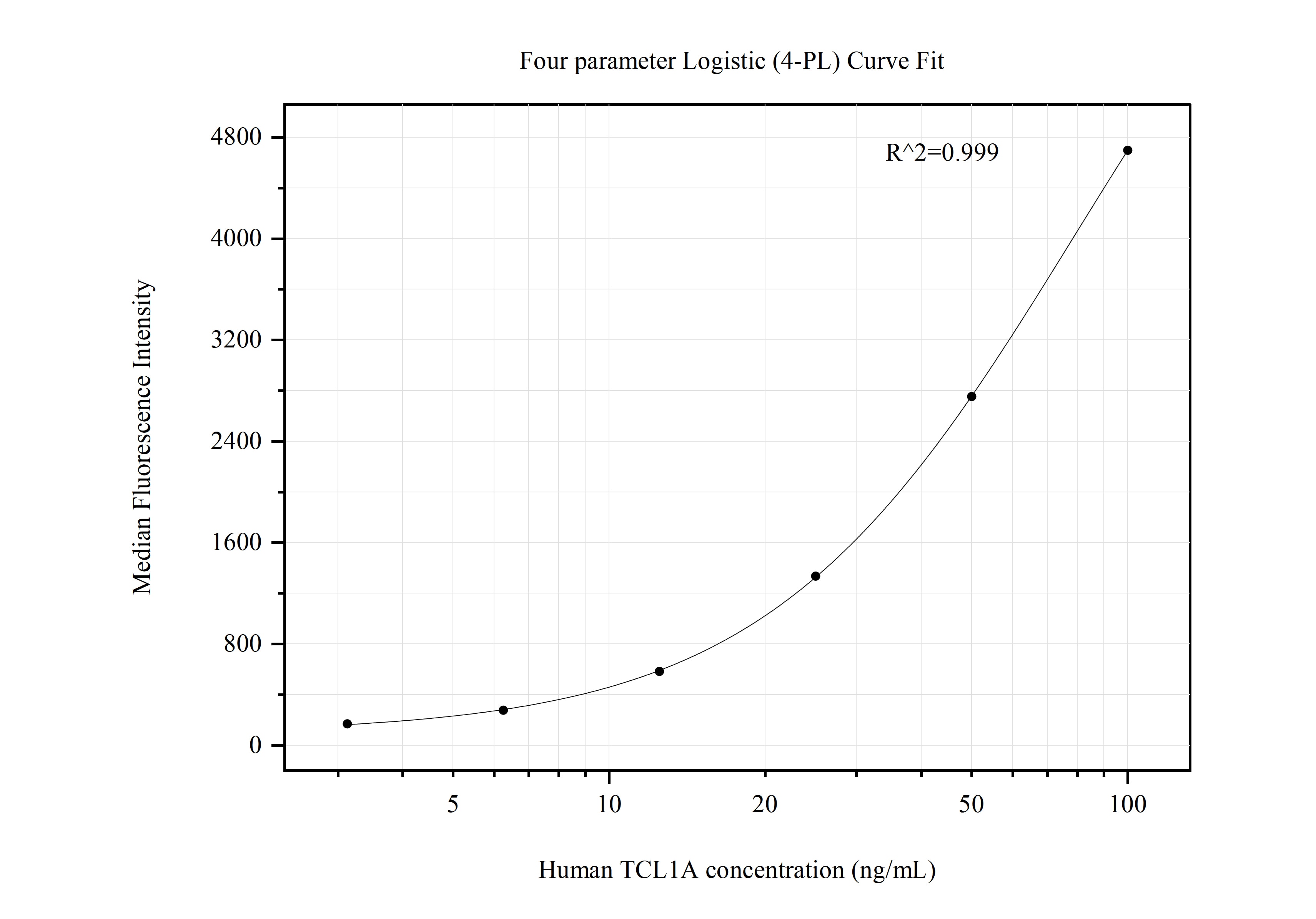 Cytometric bead array standard curve of MP50713-1